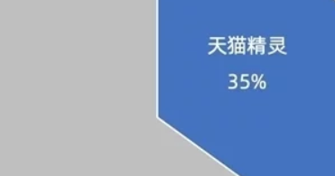 2020年Q3中国智能音箱出货量数据出炉：天猫精灵勇夺冠军